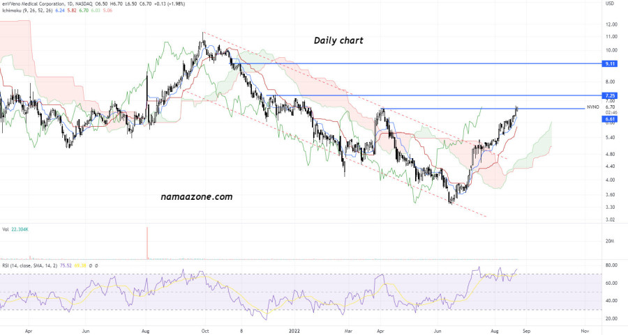 enVVeno Medical Corp (nvno) stock - August 23