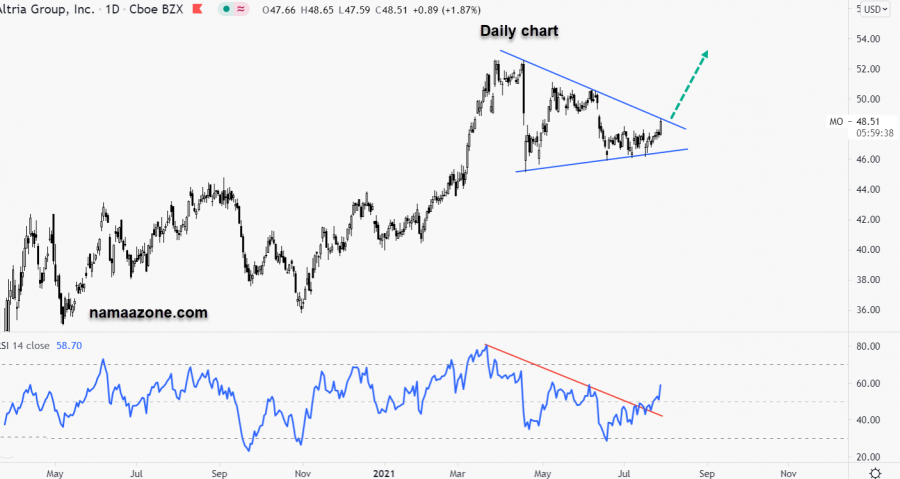 سهم ألترا جروب - 29 يوليو