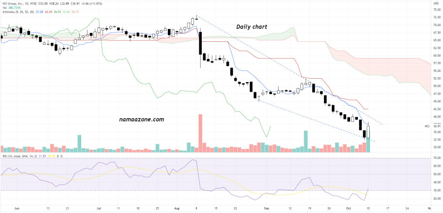 HCI Group Inc (HCI) Stock - October 10
