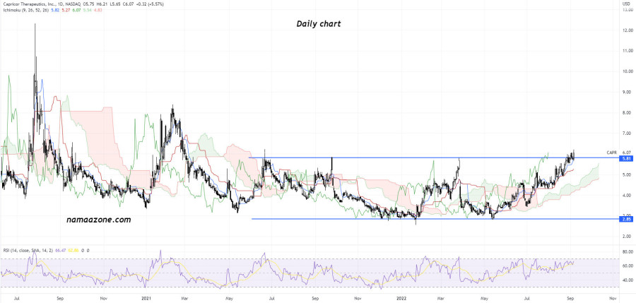 Capricor Therapeutics Inc (CAPR) Stock - Sep 07