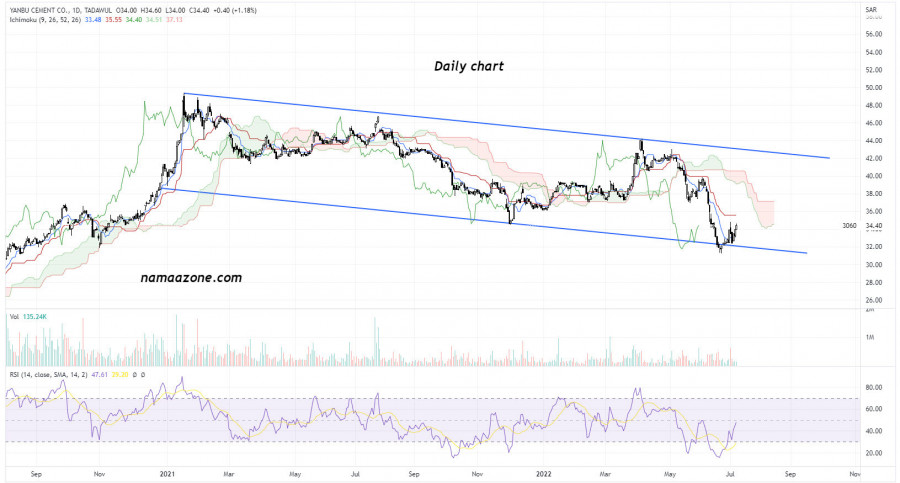 Yanbu Cement stock (3060) - July 13