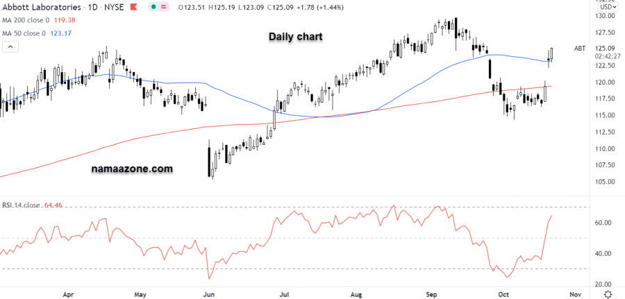 سهم مختبرات أبوت - 21 أكتوبر