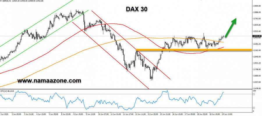 مؤشر الداكس الألمانى فى طريقة لإستهداف الـ 12900