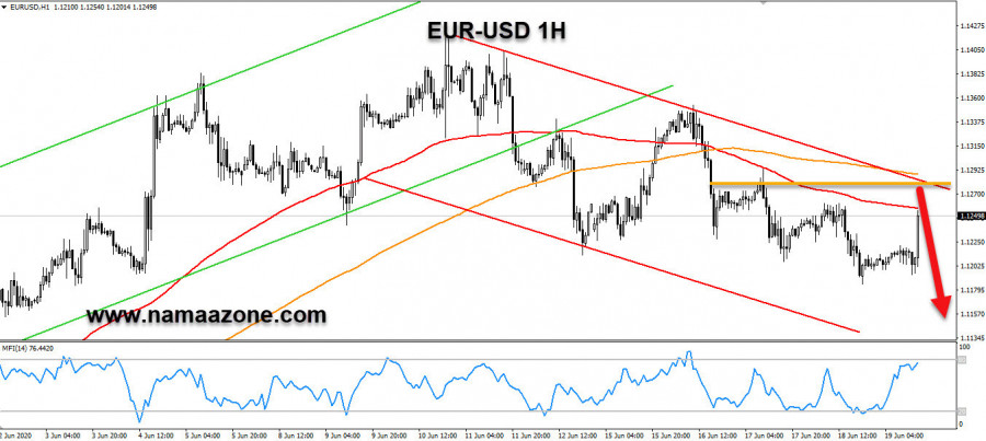 اليورو دولار وفرصة جديدة للبيع