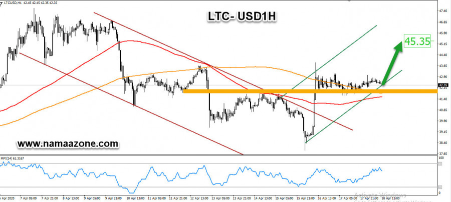 اللايتكوين يستعد لإستهداف مستويات الـ 45 دولار
