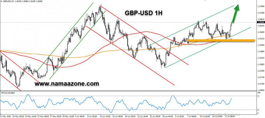 الباوند دولار فى إنتظار المزيد من المكاسب إستهداف الـ 1.2800