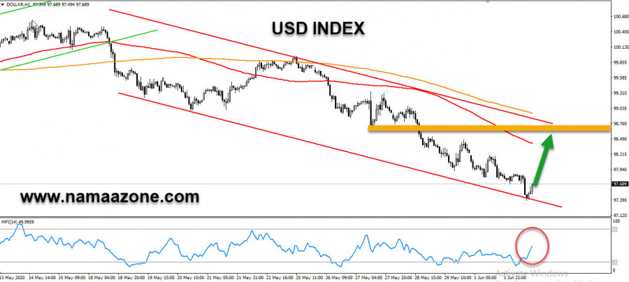 مؤشر الدولار يستعد لموجة إرتدادية للأعلي