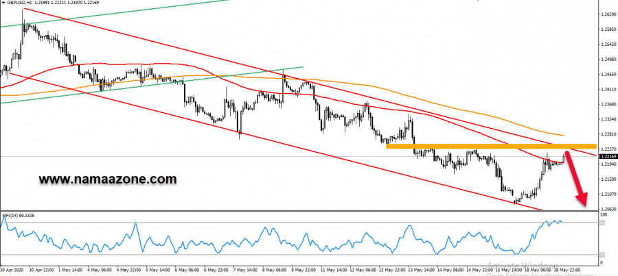 GBP Technical Analysis