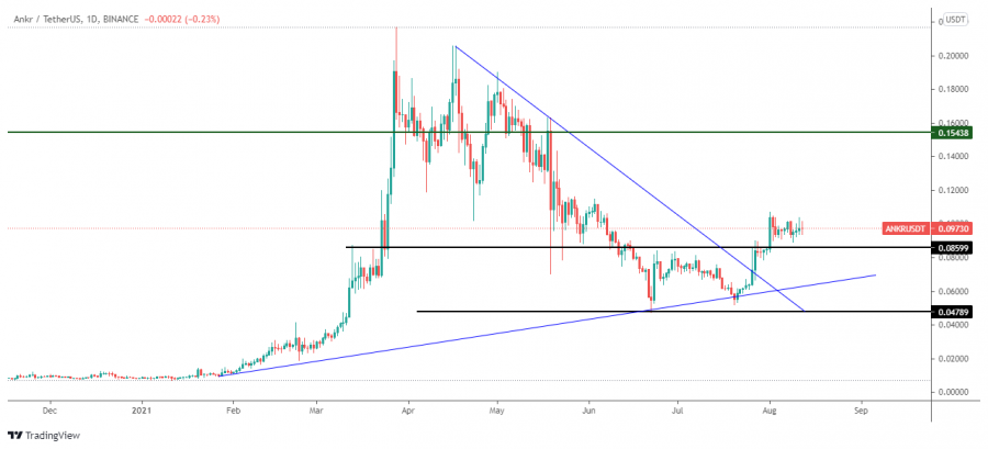 ANKR - 12 اغسطس 2021