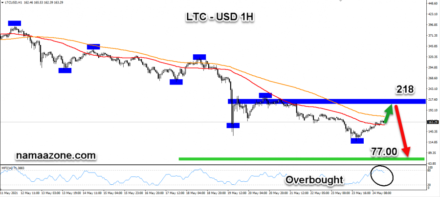 التحليل الفني لايتكوين 24 مايو 