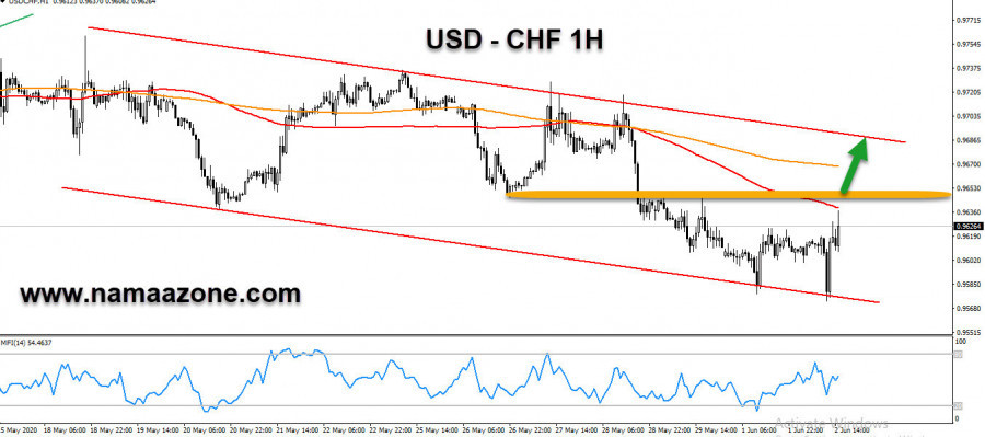 زوج الدولار فرنك مازال داخل القناة السعرية الهابطة
