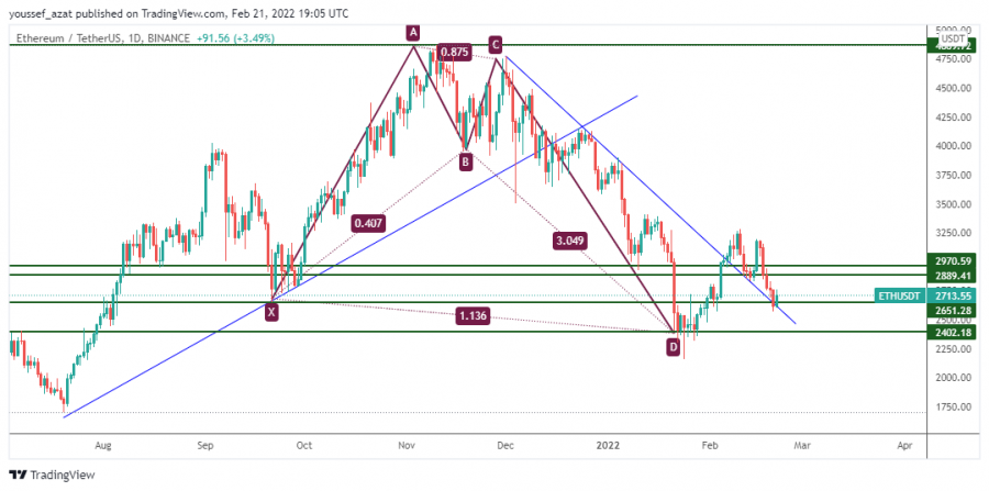 Ethereum - February 21, 2022