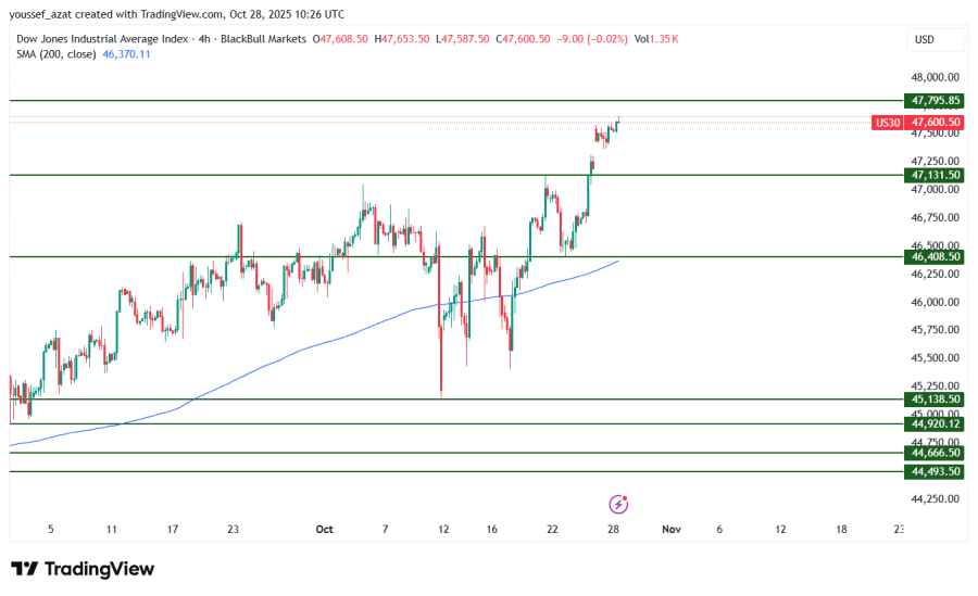 DOW JONES - 28 أكتوبر 2025