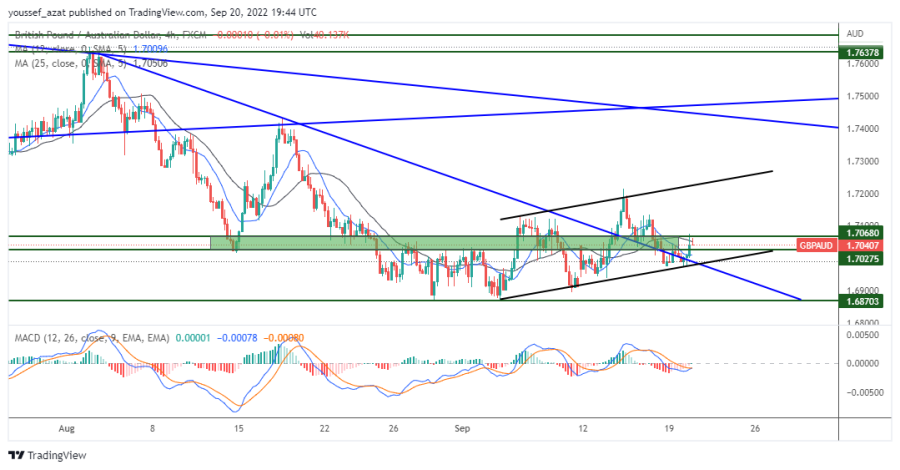GBPAUD - 20 September 2022