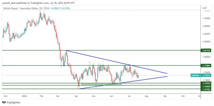 GBPAUD - 18 يوليو 2022
