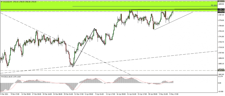 التحليل الفني للذهب ليوم 6 مايو 2021