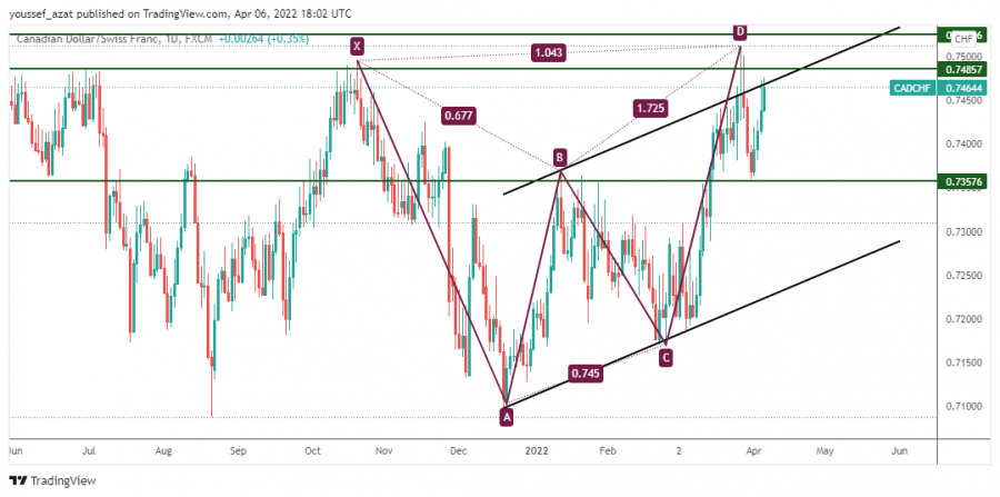 CADCHF - April 6, 2022