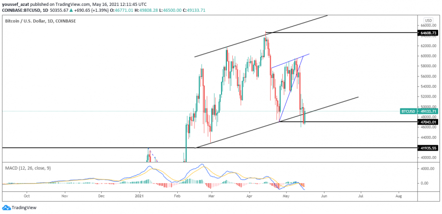 التحليل الفني للبيتكوين ليوم 16 مايو 2021