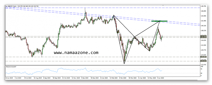 زوج الباوند ين وظهور نموذج هارمونيك استباقي