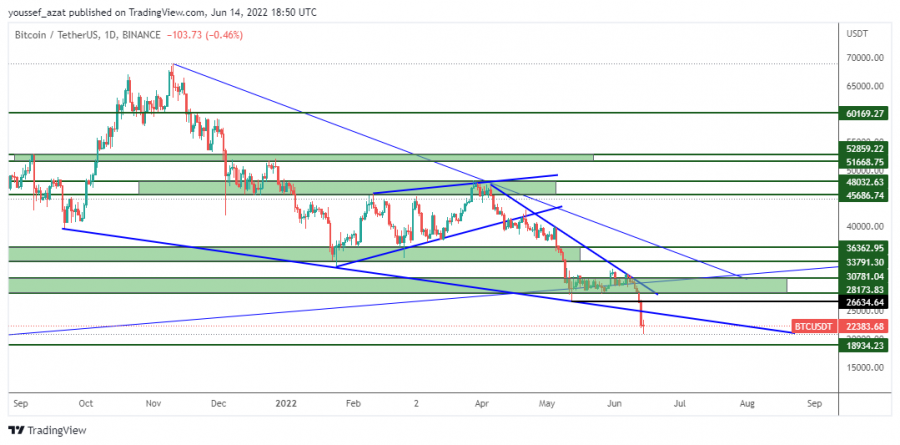 BTC - June 14, 2022