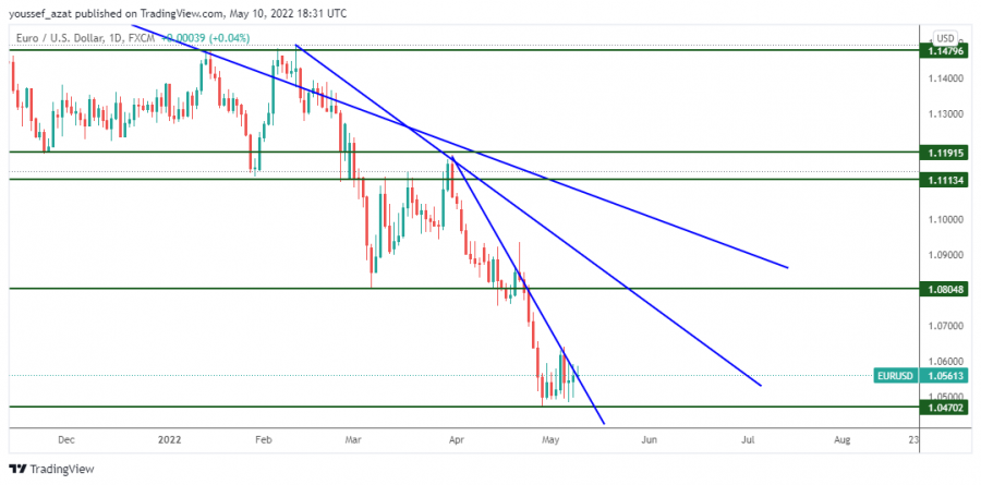 EURUSD - 10 May 2022