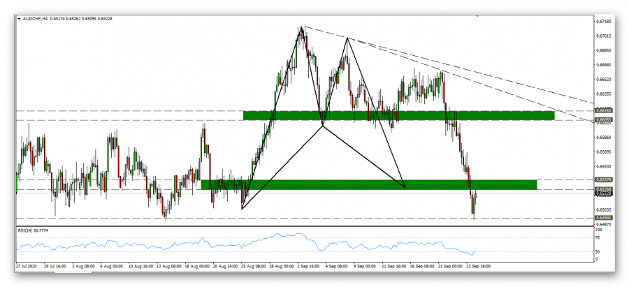 نظرة فنية على زوج الاسترالي فرنك 