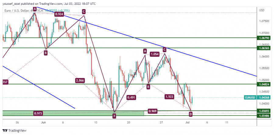 EURUSD - 3 July 2022