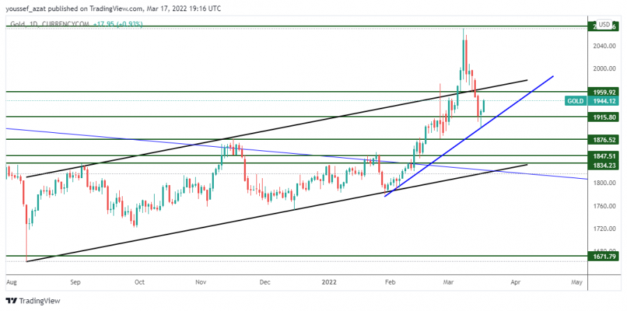 Gold - March 17, 2022