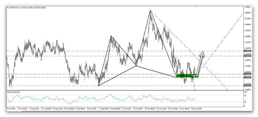 التحليل الفني لزوج اليورو استرالي