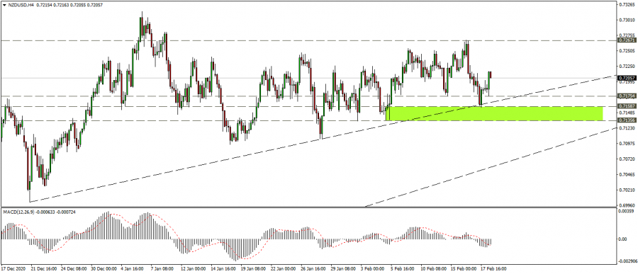 نظرة فنية على النيوزيلاندي دولار