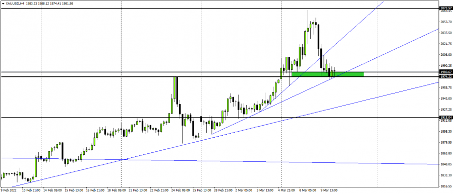 Gold - March 10, 2022