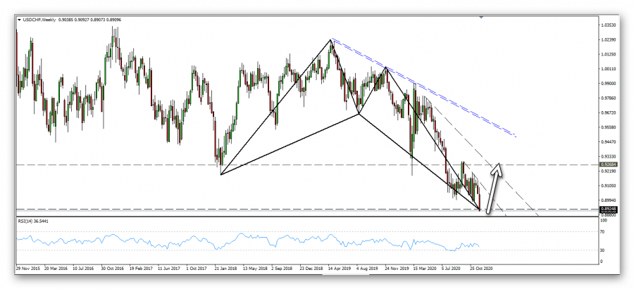 التحليل الفني لزوج الدولار فرنك