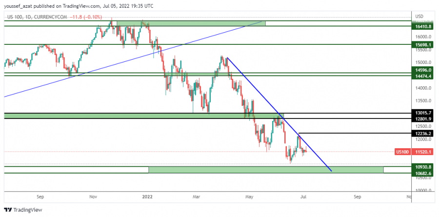 NASDAQ - July 5, 2022