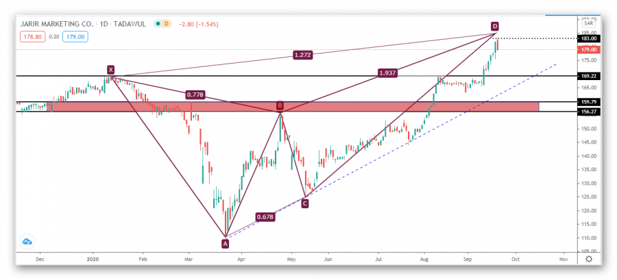 Jarir stock technical view