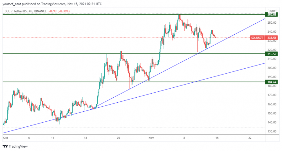 SOL - 14 نوفمبر 2021