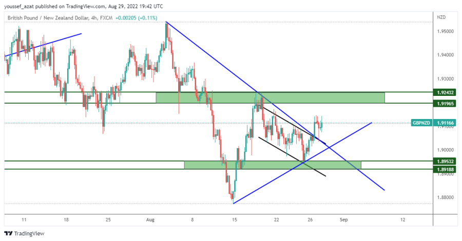 GBPNZD- August 29, 2022