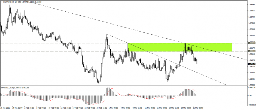 التحليل الفني لزوج اليورو استرالي