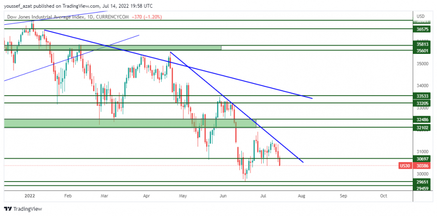 DOW JONES - 14 يوليو 2022