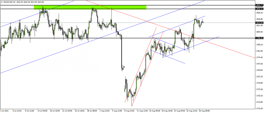 الذهب - 31 اغسطس 2021