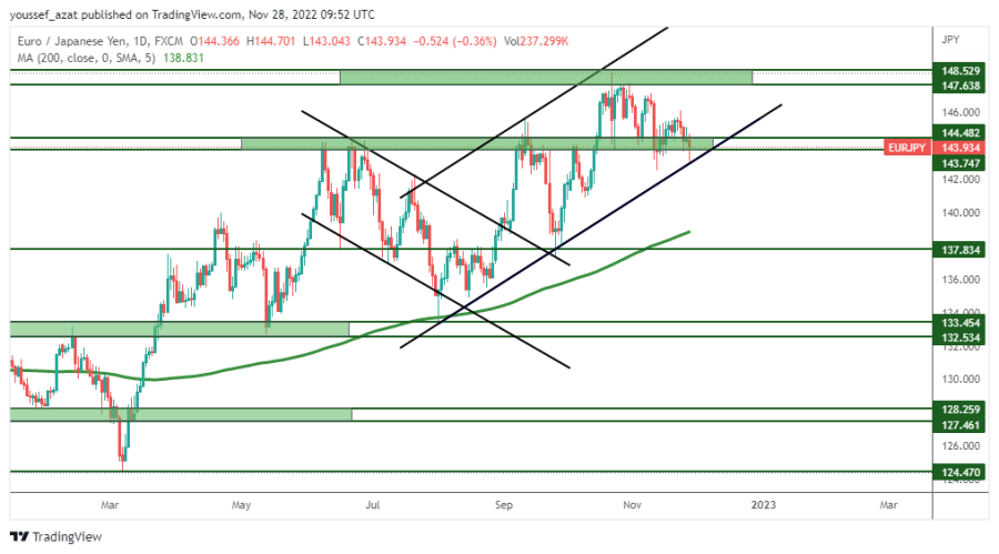 EURJPY - November 28, 2022