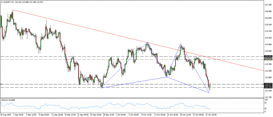 Technical look at the EUR / JPY pair