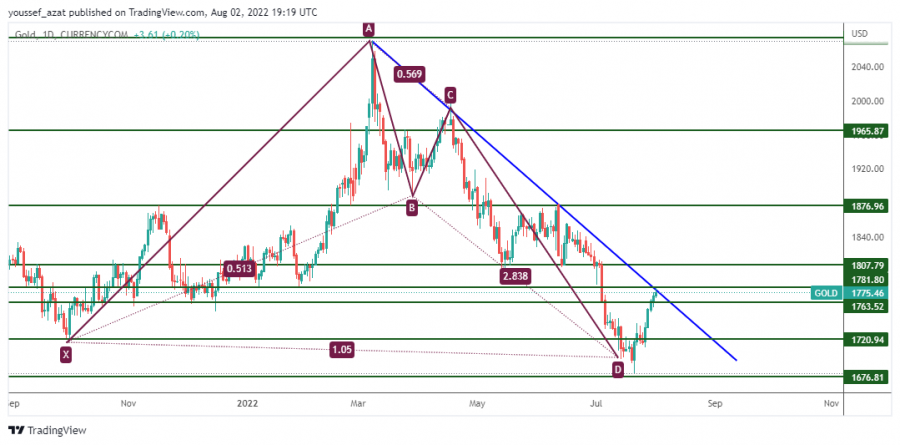 GOLD - August 2, 2022