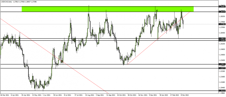 Canadian dollar - March 13