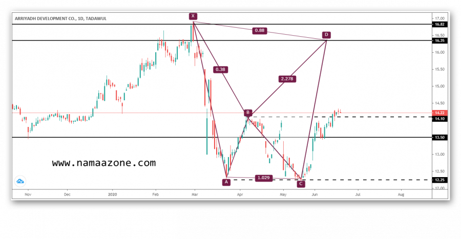 Emaar shares and the probability of an end cross