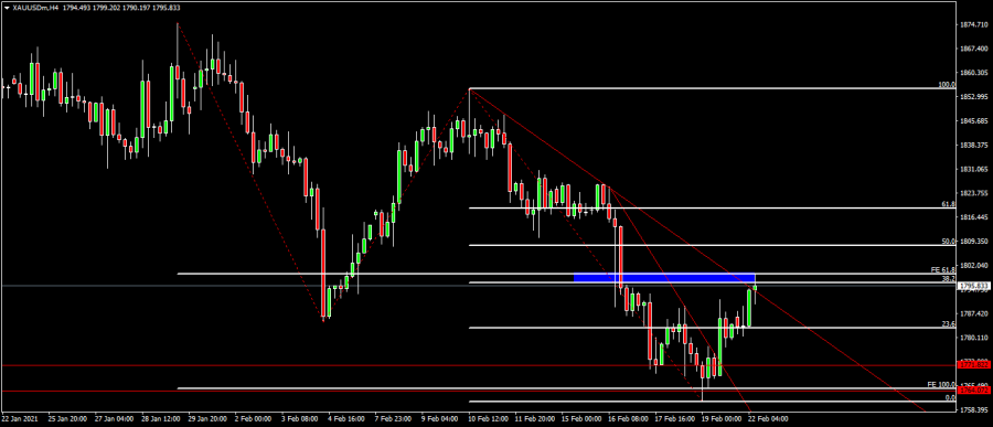 تحديث وتحليل الذهب