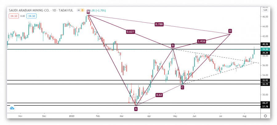 تحديث تحليل سهم المعادن السعودي
