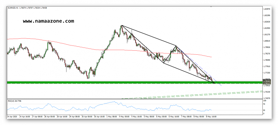 طريق الصعود لزوج اليورو نيوزيلاندي