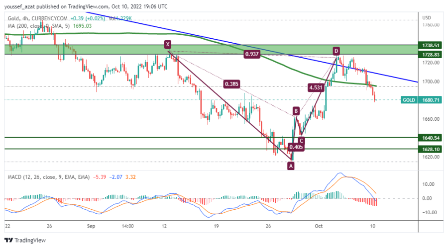 GOLD - October 10, 2022