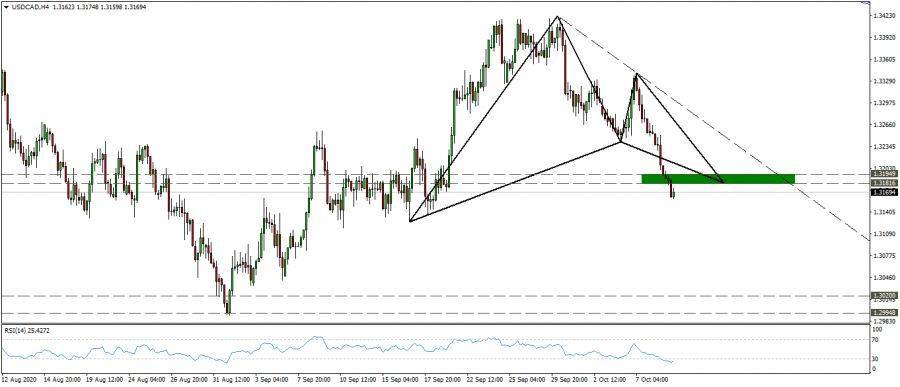 التحليل الفني لزوج الدولار كندي