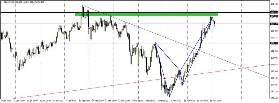 Pound yen - March 21, 2022